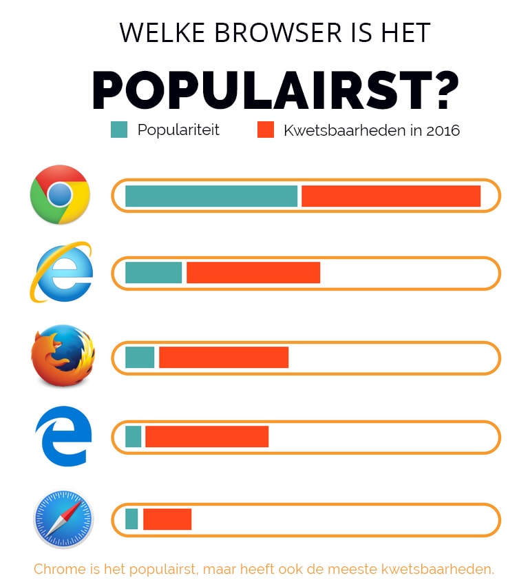 browsers vergelijken