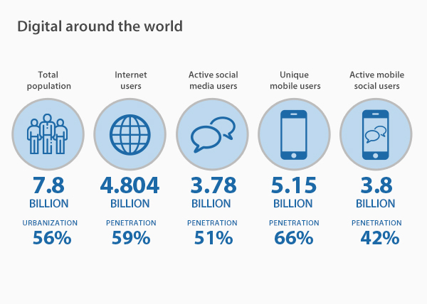 The fastest growing segment of the internet is the number of mobile social media users