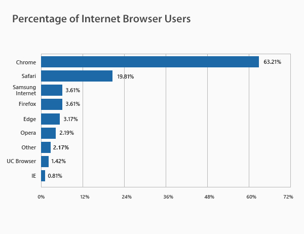 Percentage of Internet Browser Users