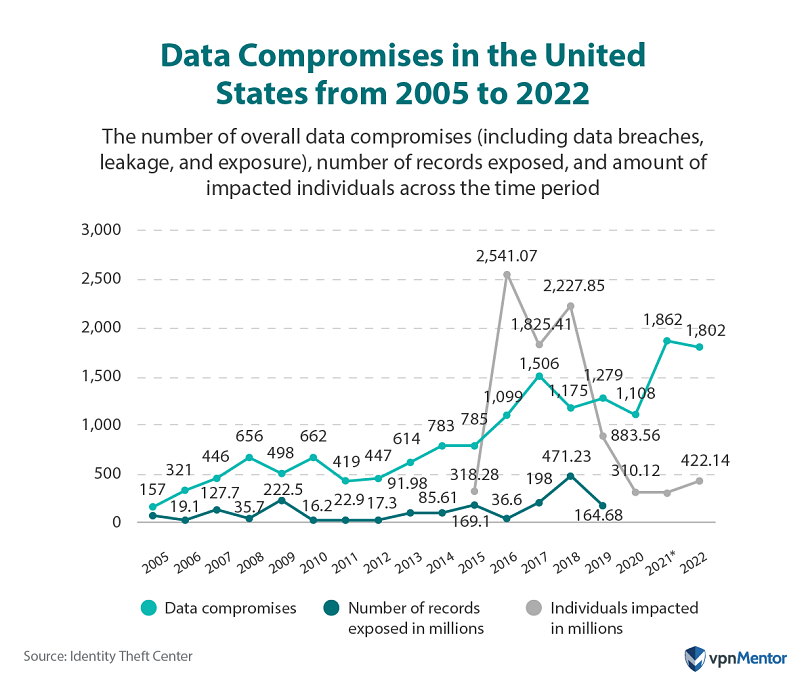 Data compromises in the US, 2005 to 2022