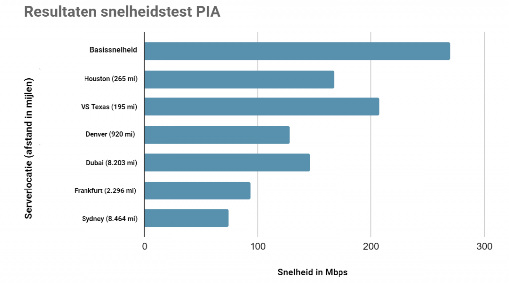 Private Internet Access speed test results from 6 different server locations