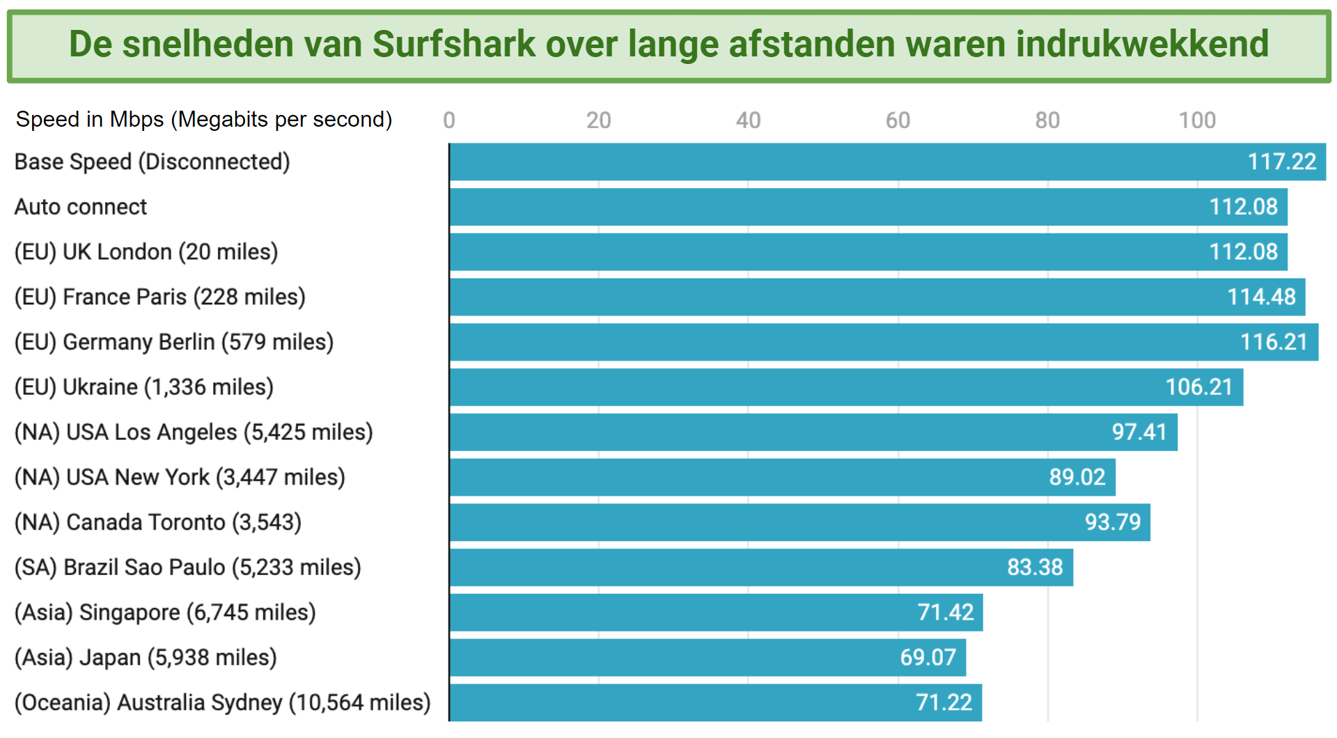 Graph showing Sufshark's impressive speeds over distance