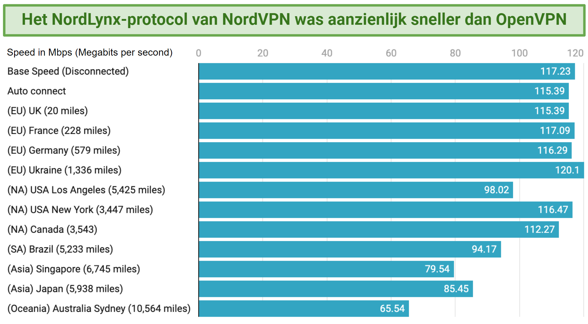 Graph showing NordVPN's speeds over various distances