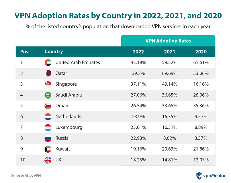 VPN adoption rates by country