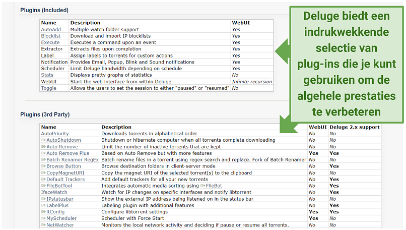 Een screenshot dat toont dat Deluge een indrukwekkende selectie van plug-ins biedt