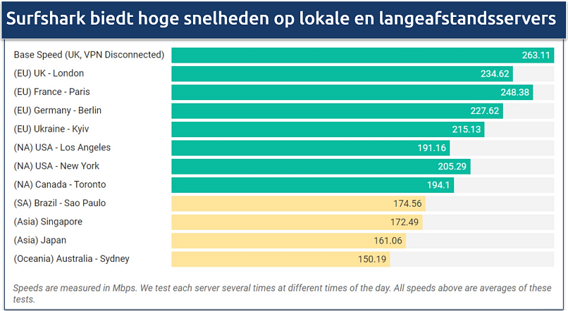 Surfshark biedt snelle snelheden op lokale en verre servers