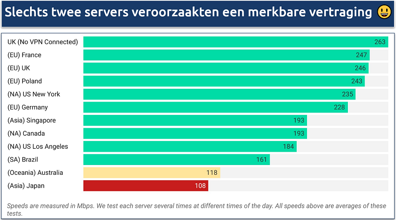 Een screenshot van Proton VPN's snelheidsresultaten voor de betaalde versie op servers in Europa, Noord-Amerika, Azië, Zuid-Amerika en Oceanië