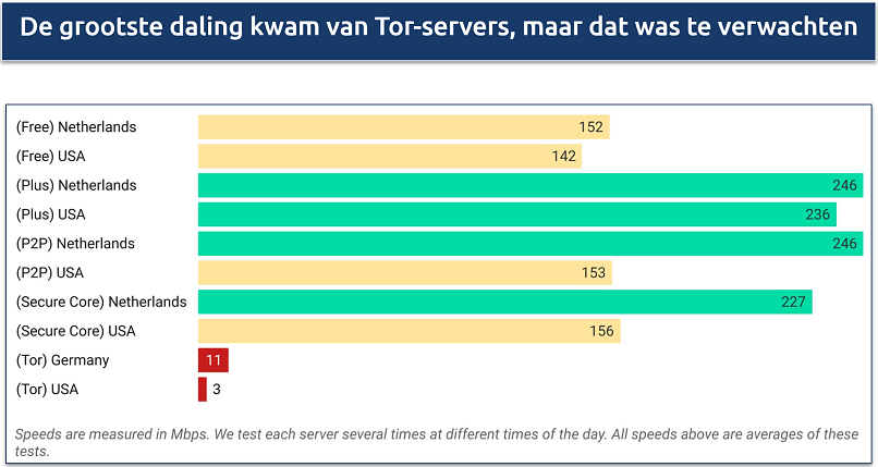 Een screenshot van Proton VPN's snelheden over de verschillende servers die het aanbiedt