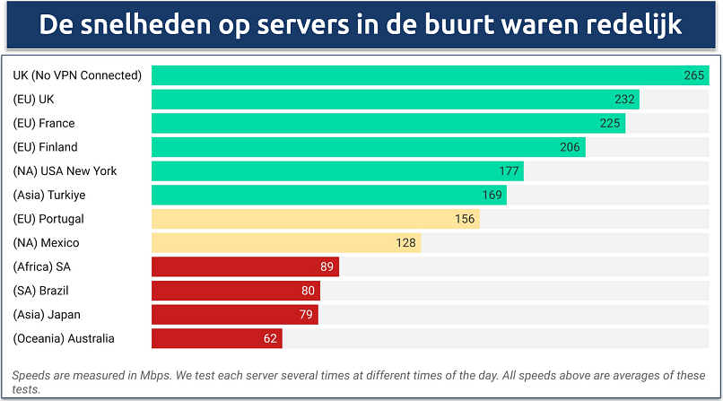 Screenshot van een snelheidsgrafiek met resultaten van verschillende wereldwijde servers van AVG Secure VPN